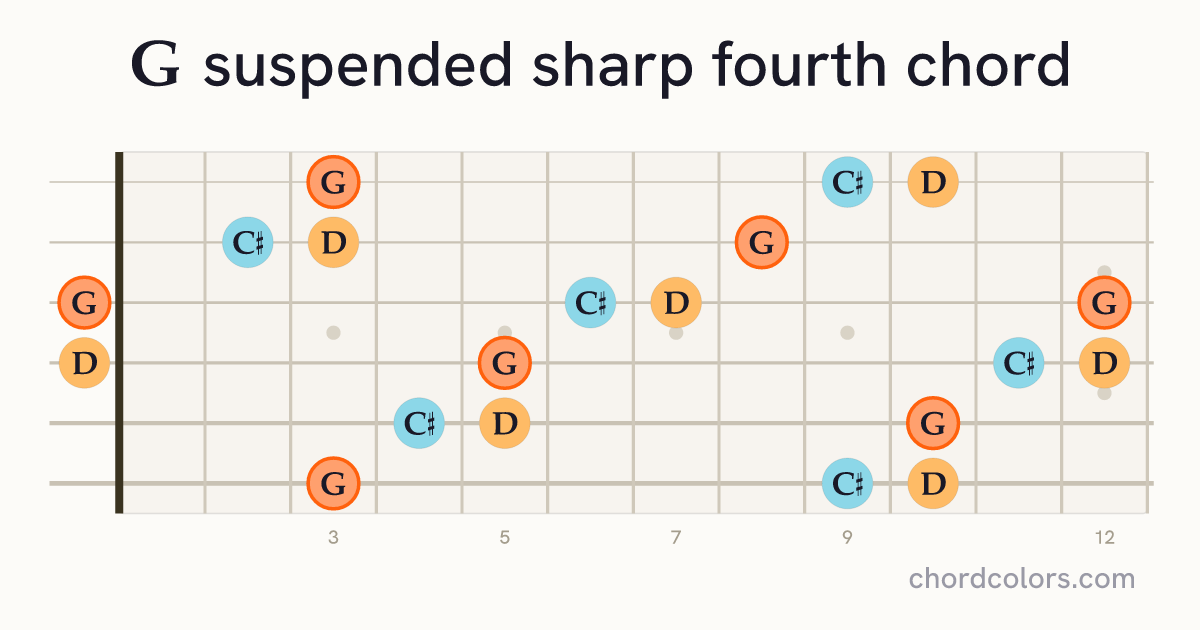 Gsus♯4 chord on guitar shown as colored note dots