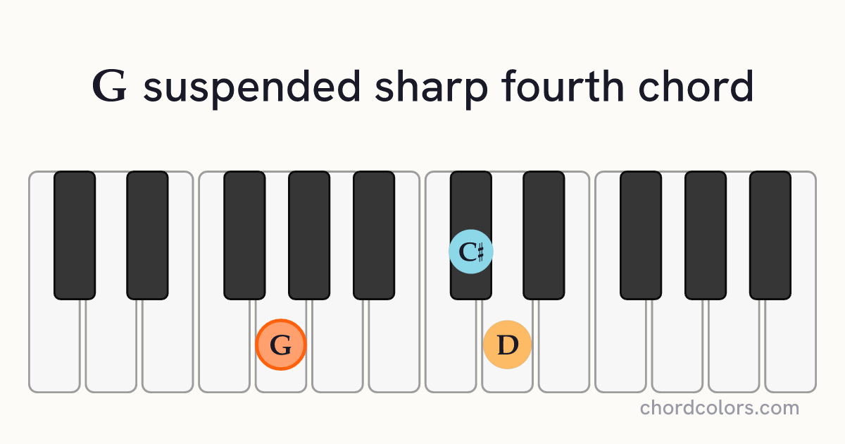 Gsus♯4 chord on piano shown as colored note dots