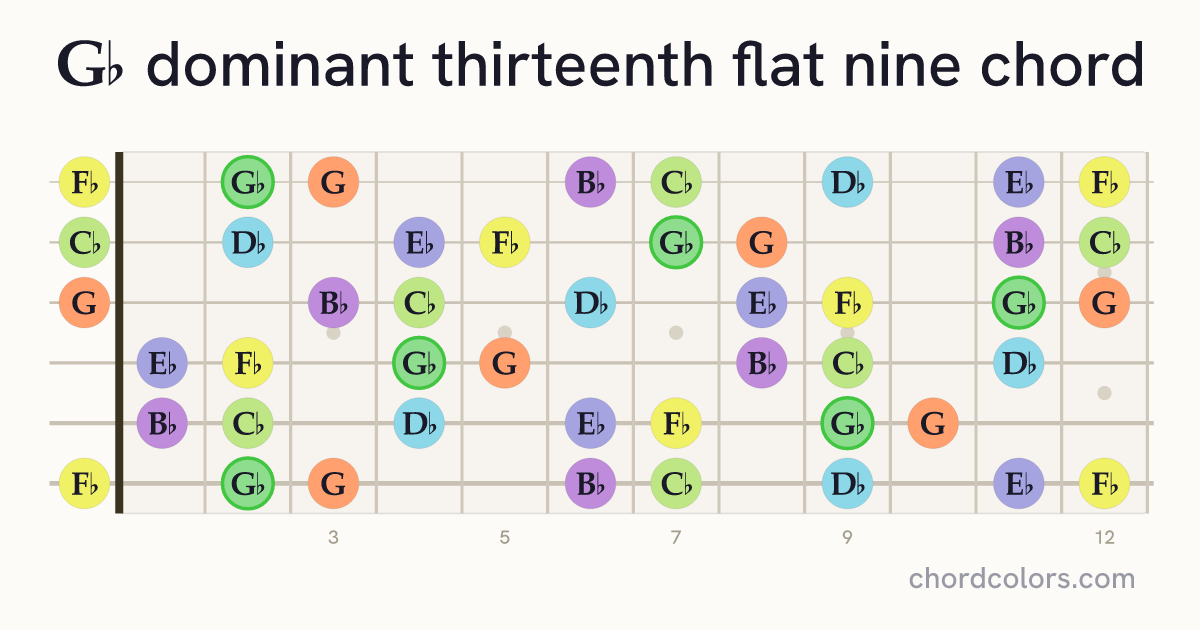 G♭13(♭9) chord on guitar shown as colored note dots