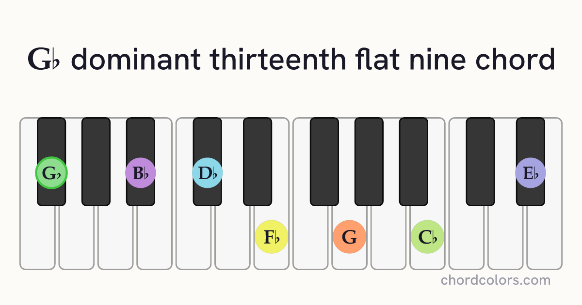 G♭13(♭9) chord on piano shown as colored note dots