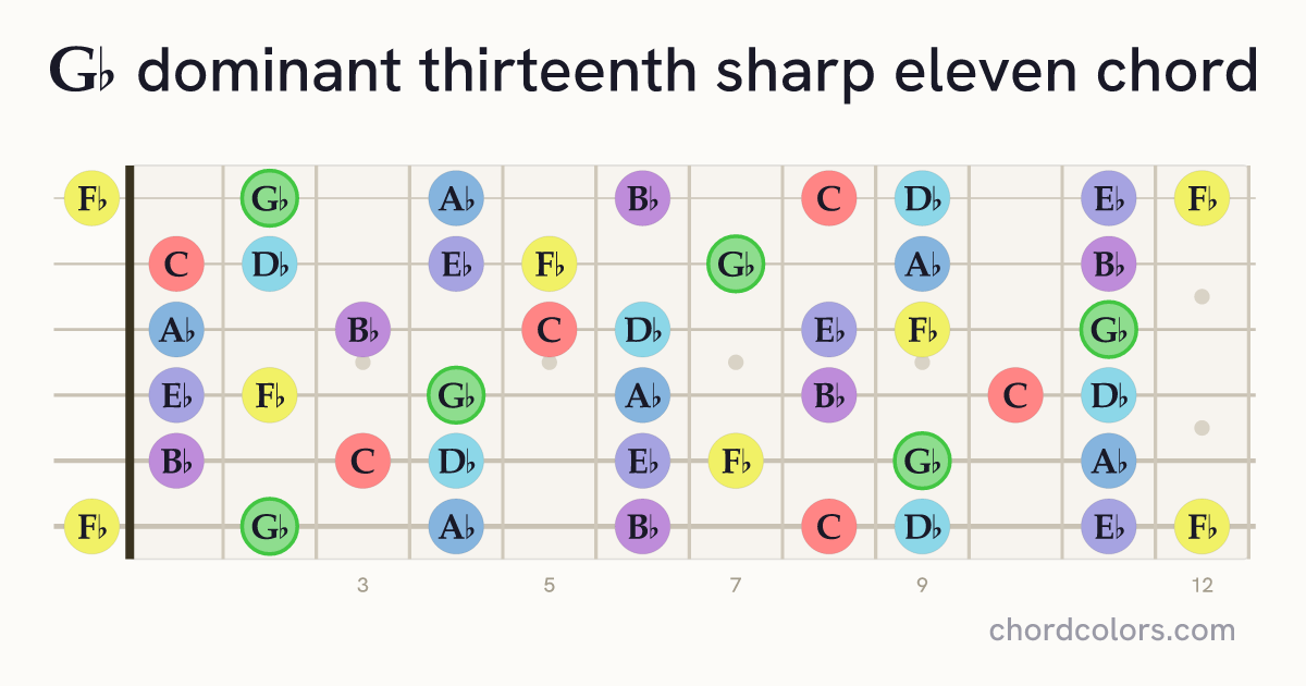 G♭13♯11 chord on guitar shown as colored note dots