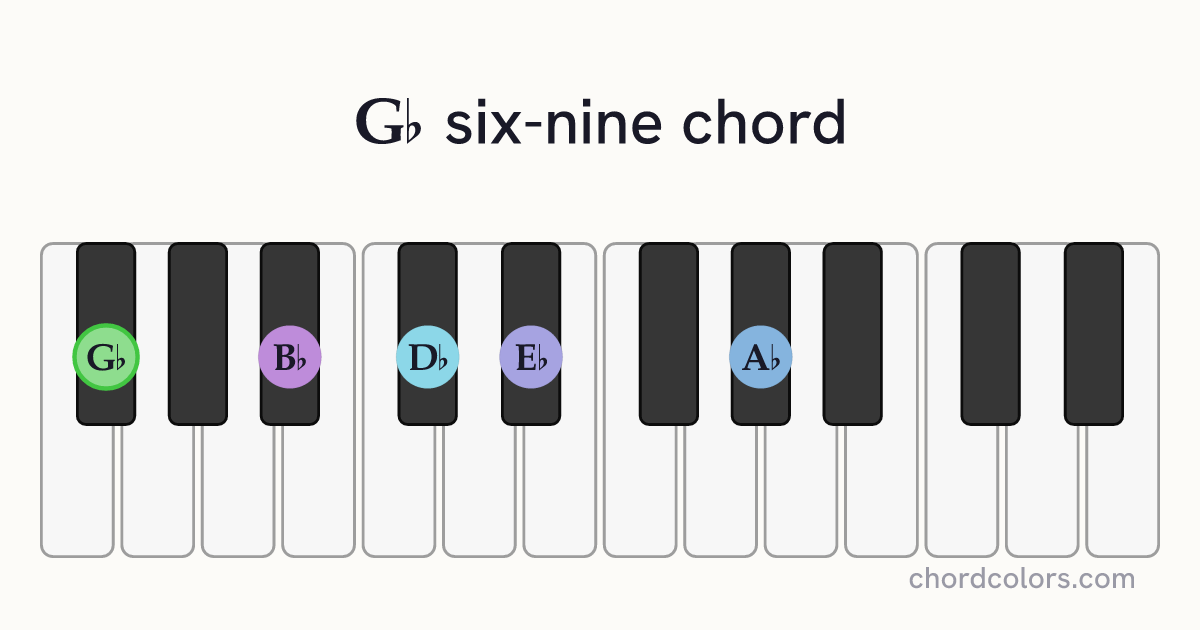 G♭6/9 chord on piano shown as colored note dots