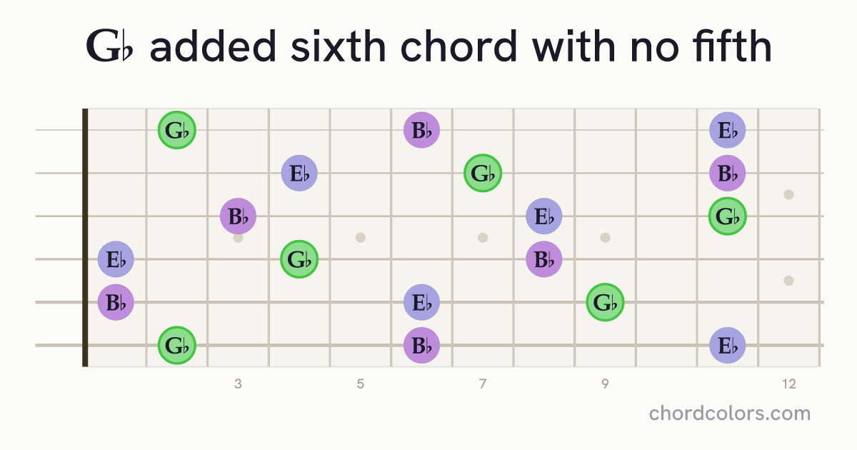 G♭6(no5) chord on guitar shown as colored note dots