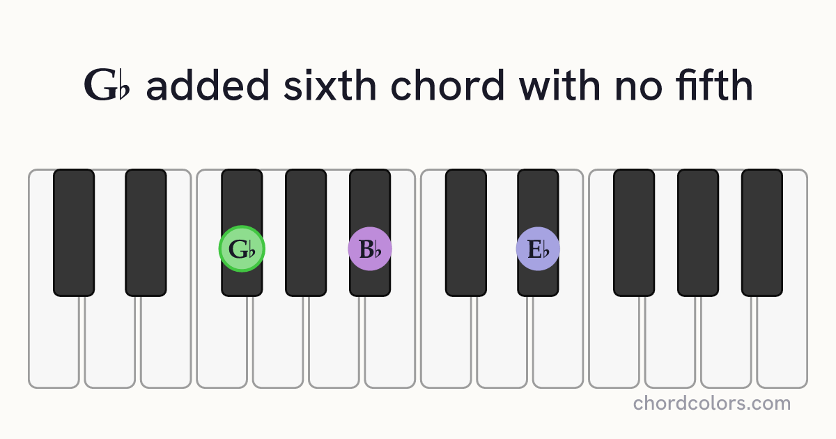 G♭6(no5) chord on piano shown as colored note dots