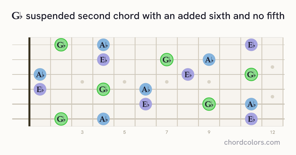 G♭6sus2(no5) chord on guitar shown as colored note dots