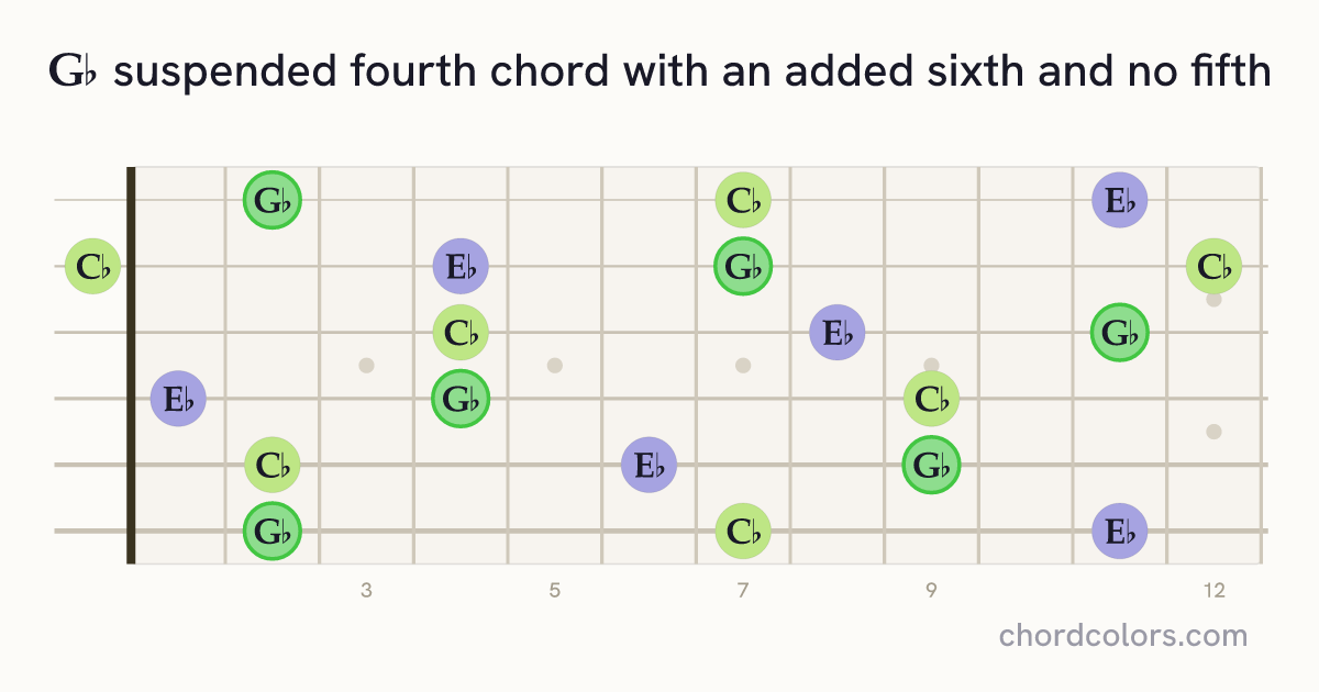 G♭6sus4(no5) chord on guitar shown as colored note dots
