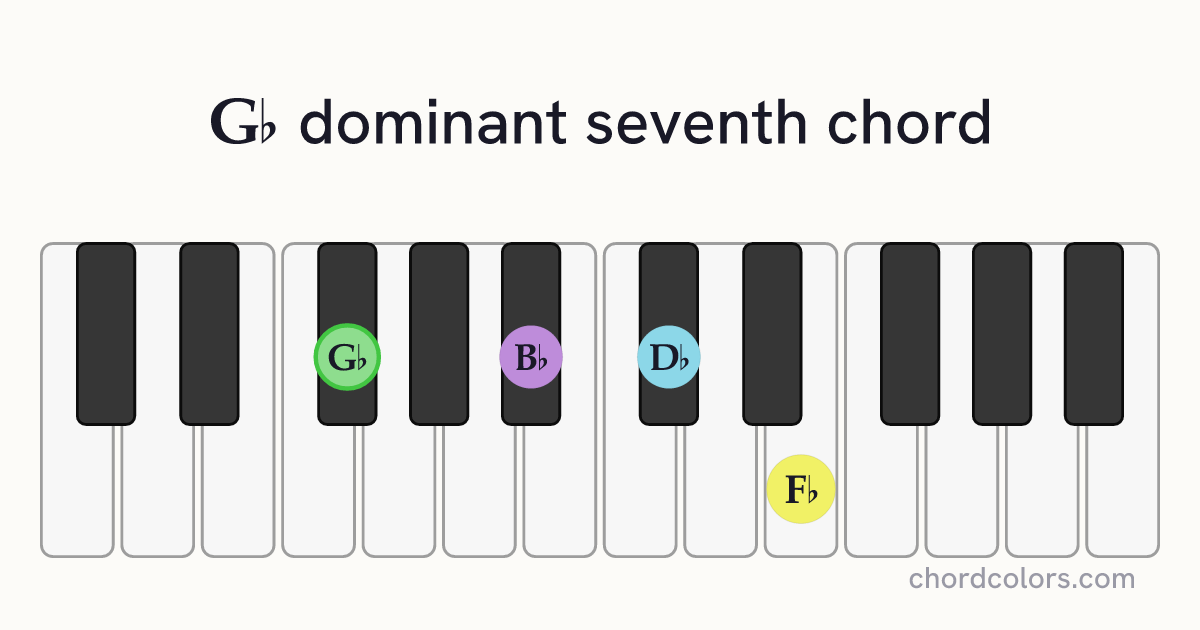 G♭7 chord on piano shown as colored note dots