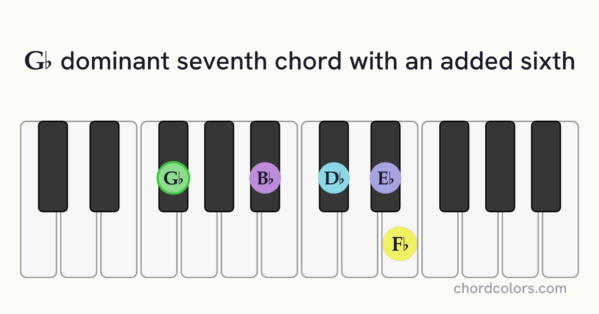 G♭7(6) chord on piano shown as colored note dots