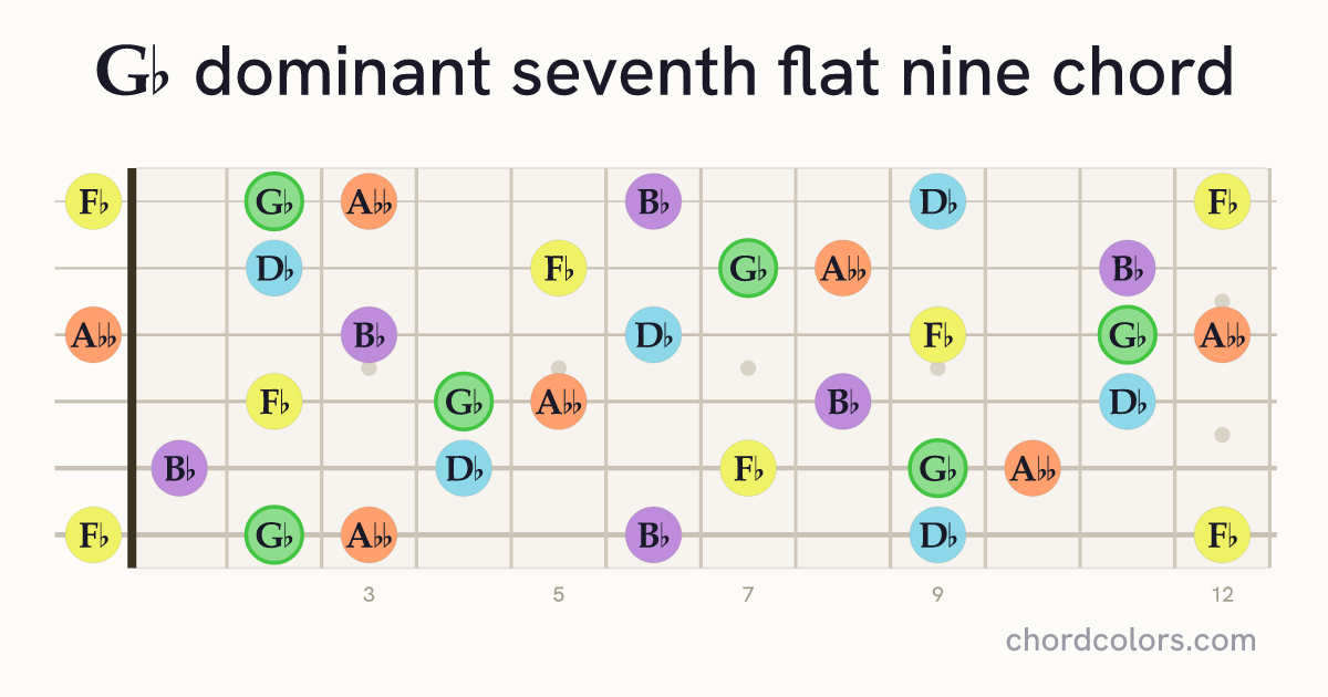 G♭7♭9 chord on guitar shown as colored note dots