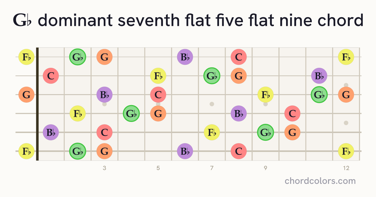 G♭7♭5(♭9) chord on guitar shown as colored note dots