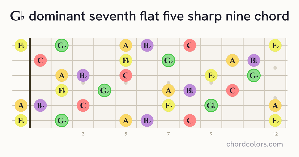 G♭7♭5(♯9) chord on guitar shown as colored note dots