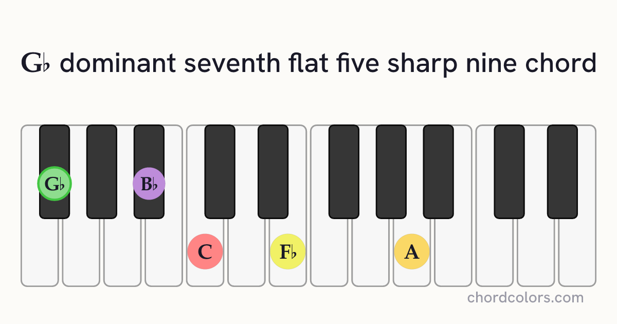 G♭7♭5(♯9) chord on piano shown as colored note dots