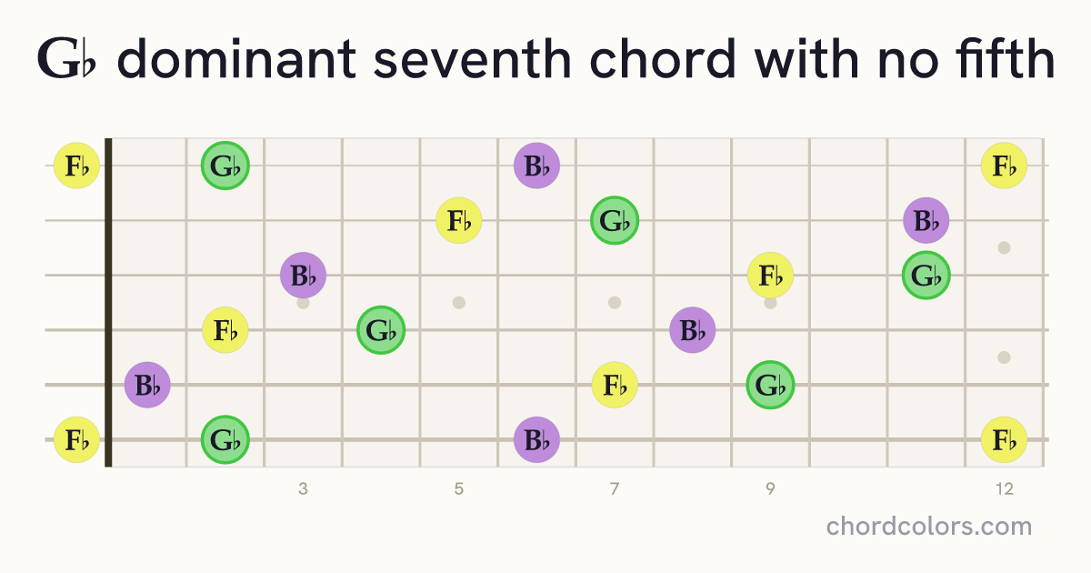 G♭7(no5) chord on guitar shown as colored note dots