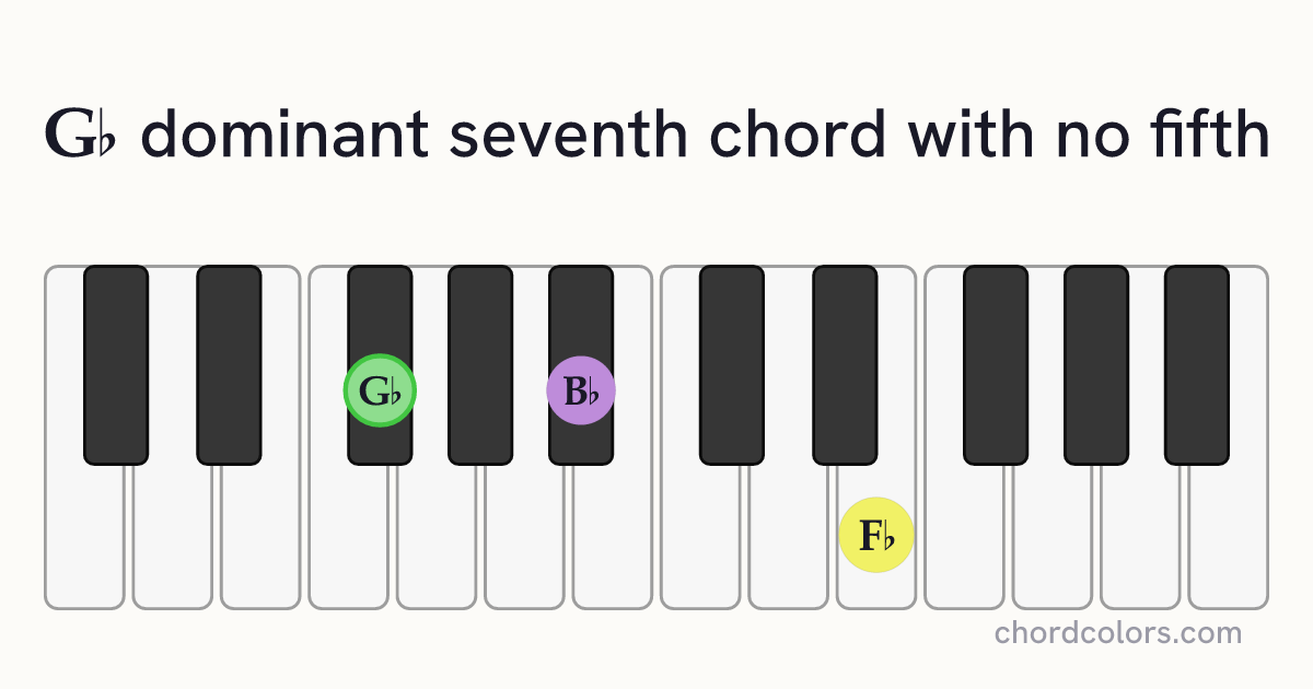 G♭7(no5) chord on piano shown as colored note dots