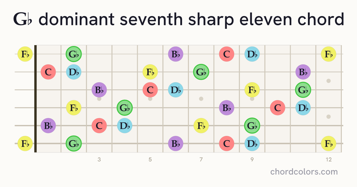 G♭7♯11 chord on guitar shown as colored note dots
