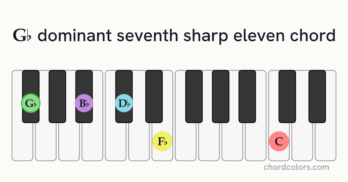 G♭7♯11 chord on piano shown as colored note dots