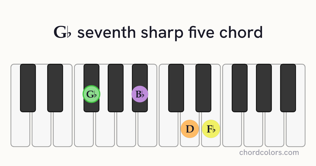 G♭7♯5 chord on piano shown as colored note dots