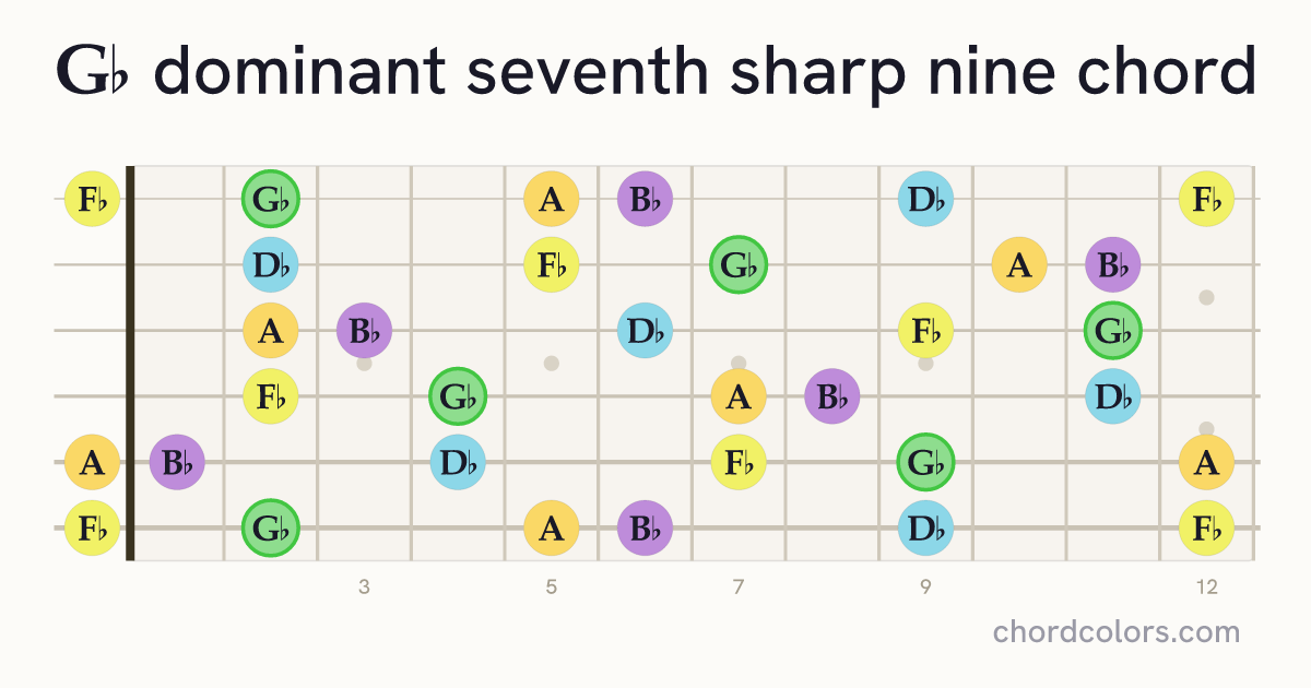 G♭7♯9 chord on guitar shown as colored note dots