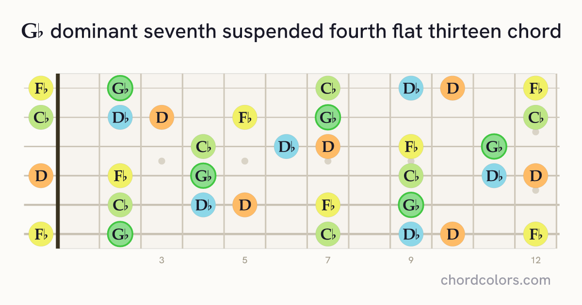 G♭7sus4(♭13) chord on guitar shown as colored note dots