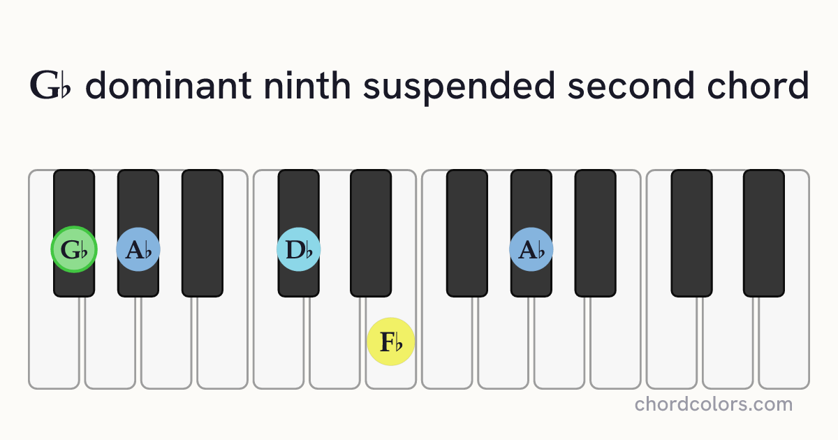 G♭9sus2 chord on piano shown as colored note dots