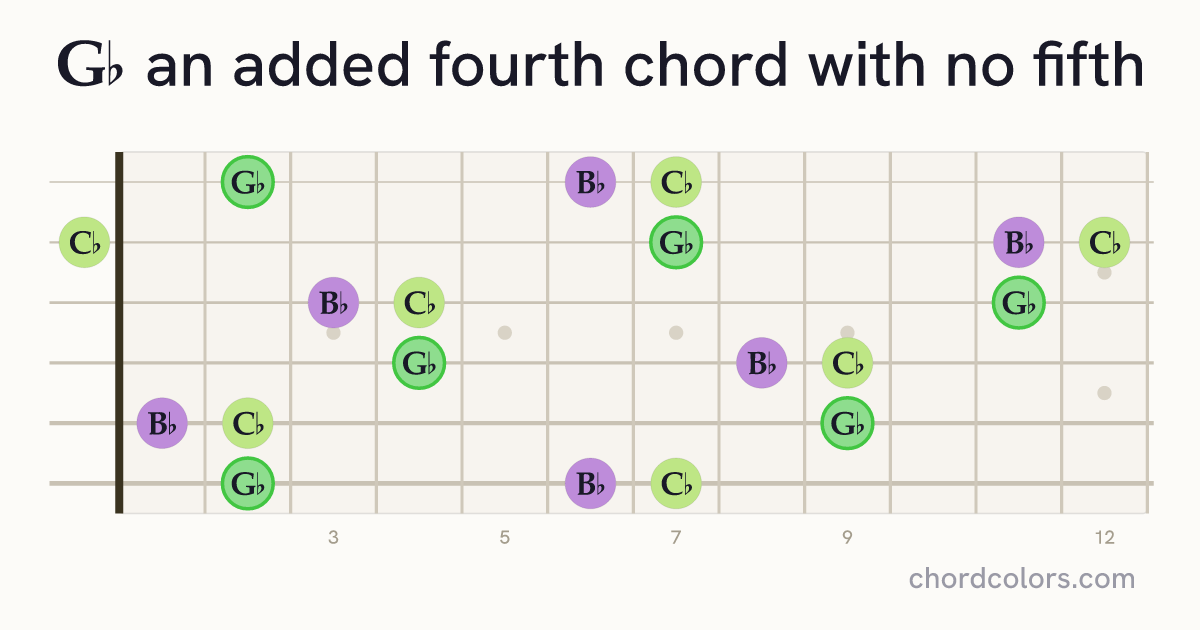 G♭(add4)(no5) chord on guitar shown as colored note dots