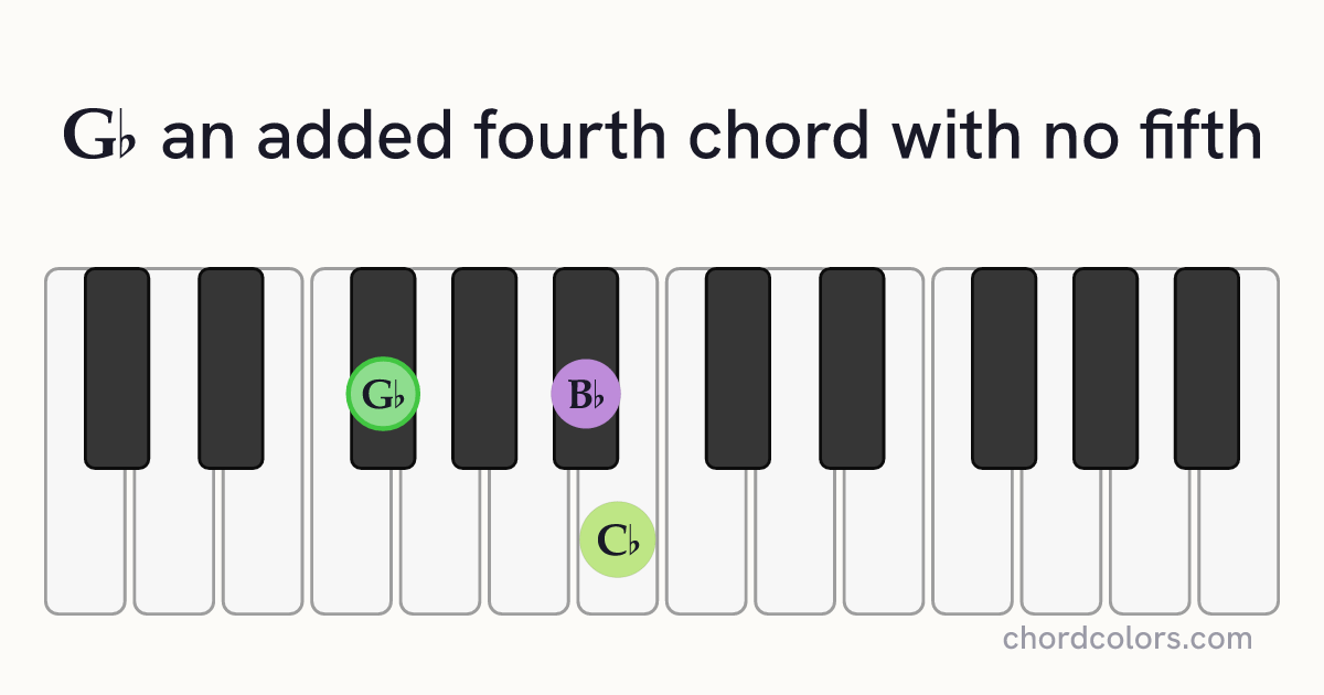 G♭(add4)(no5) chord on piano shown as colored note dots