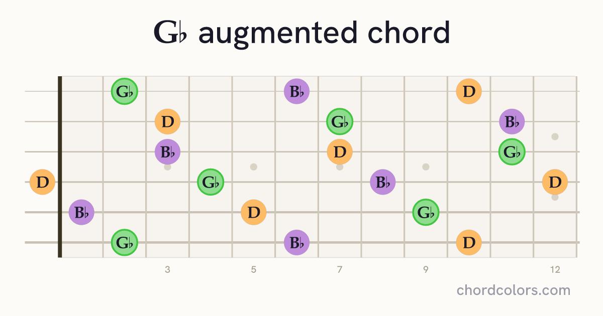 G♭aug chord on guitar shown as colored note dots