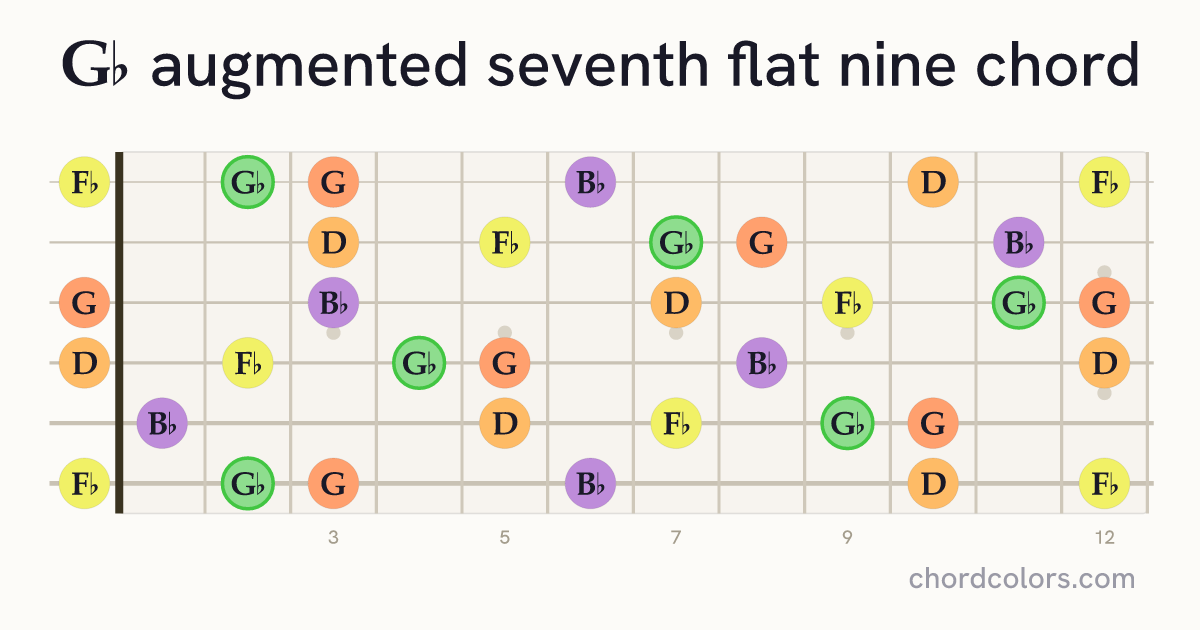 G♭aug7♭9 chord on guitar shown as colored note dots