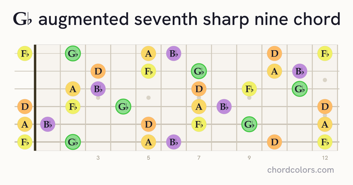 G♭aug7♯9 chord on guitar shown as colored note dots