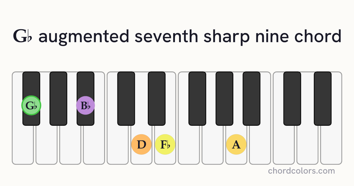 G♭aug7♯9 chord on piano shown as colored note dots