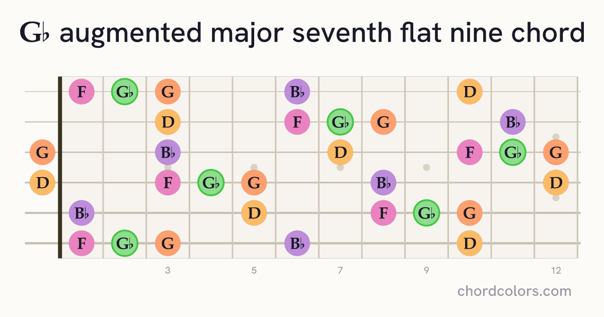 G♭augMaj7♭9 chord on guitar shown as colored note dots