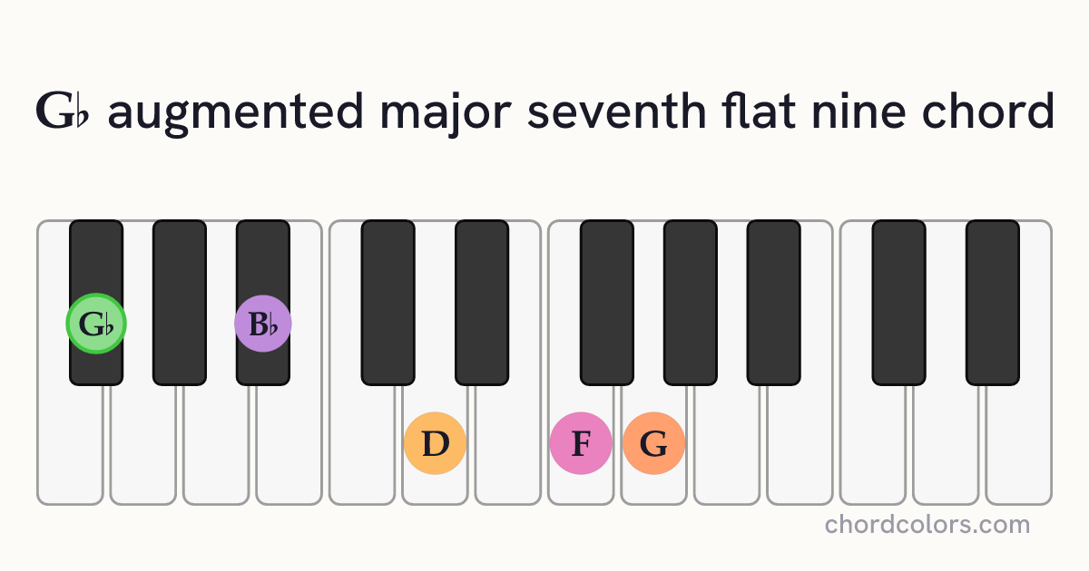G♭augMaj7♭9 chord on piano shown as colored note dots