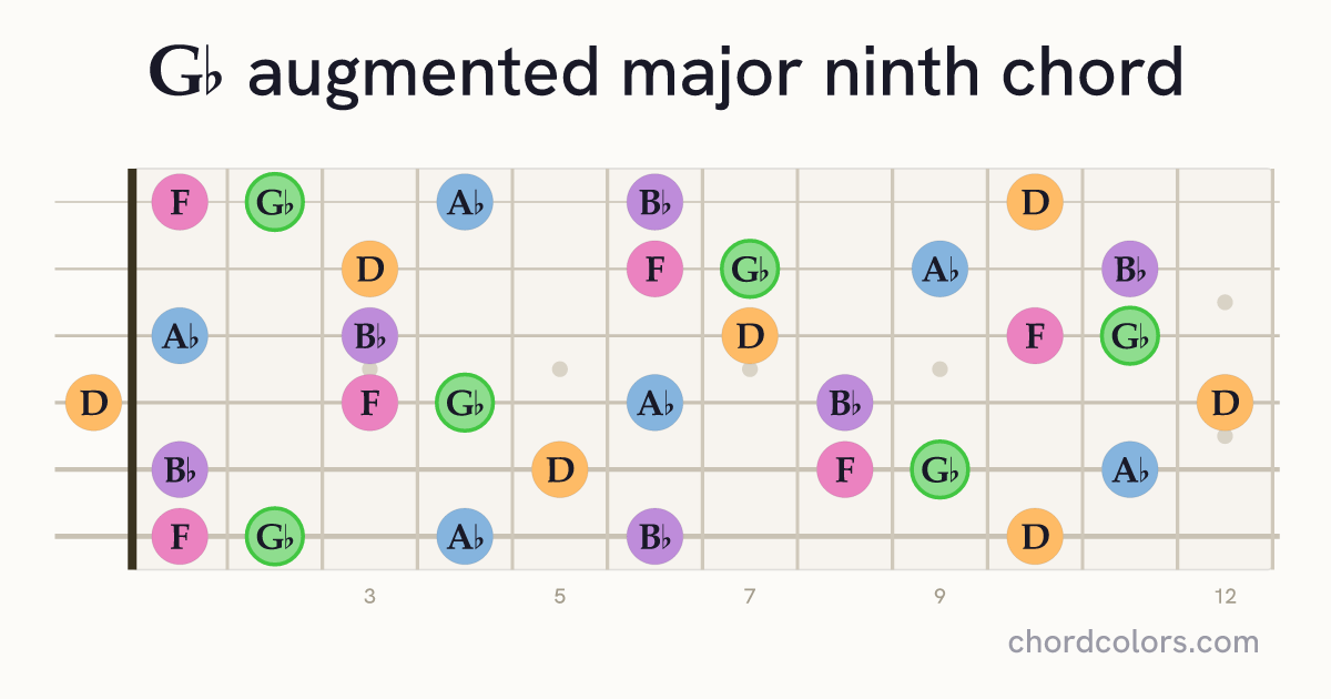 G♭augMaj9 chord on guitar shown as colored note dots