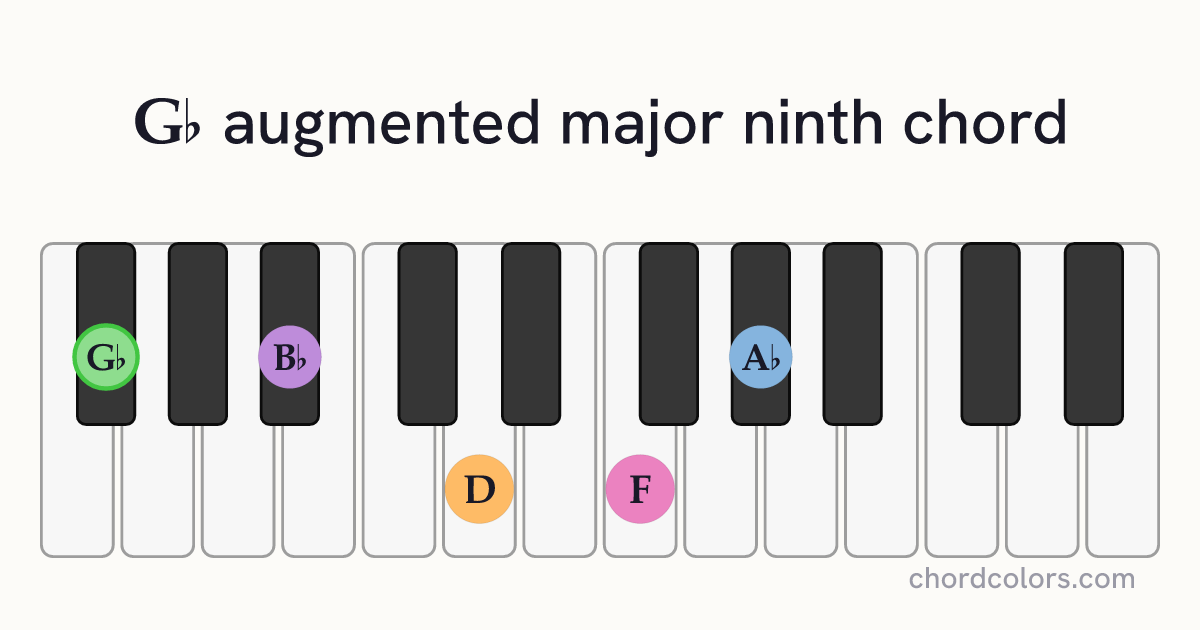 G♭augMaj9 chord on piano shown as colored note dots
