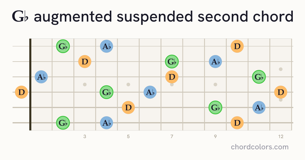 G♭augsus2 chord on guitar shown as colored note dots