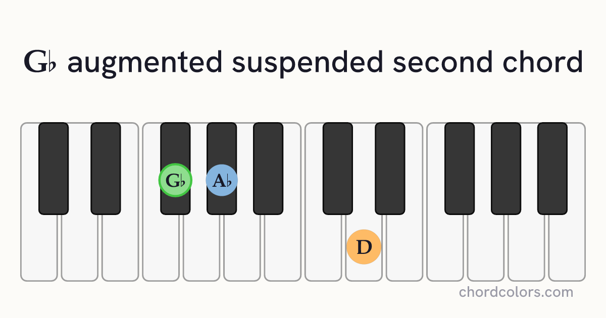 G♭augsus2 chord on piano shown as colored note dots