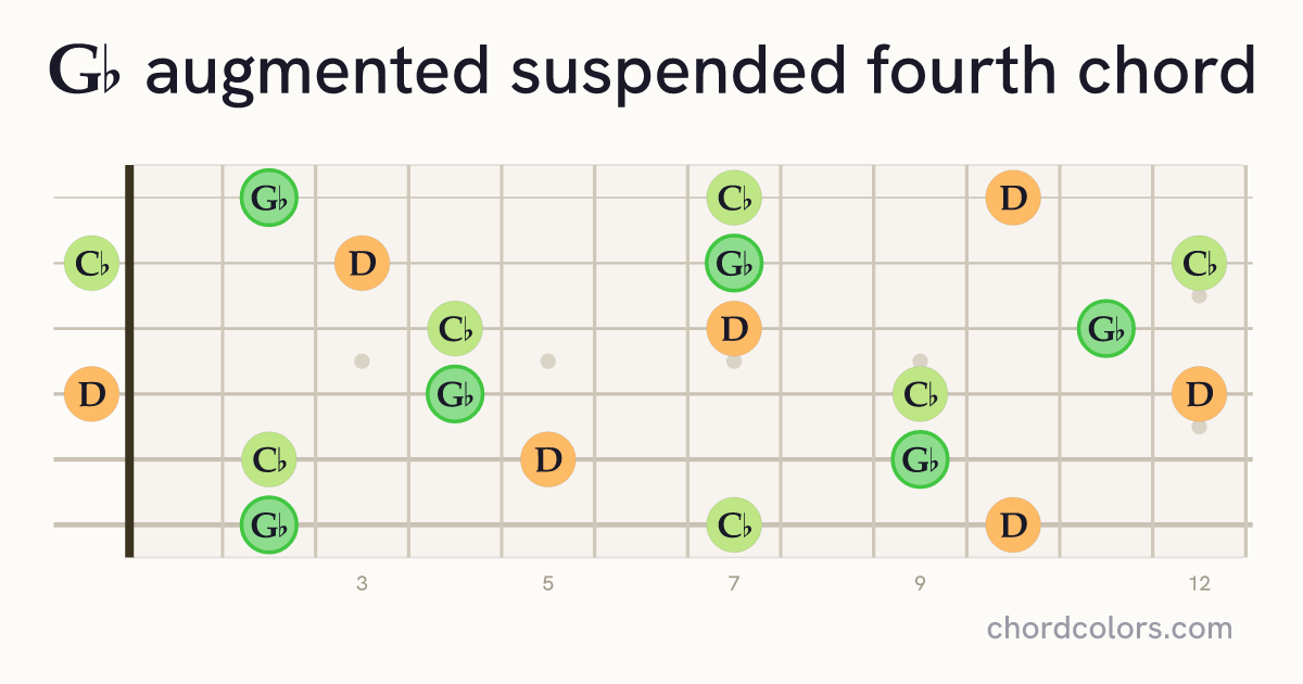 G♭augsus4 chord on guitar shown as colored note dots