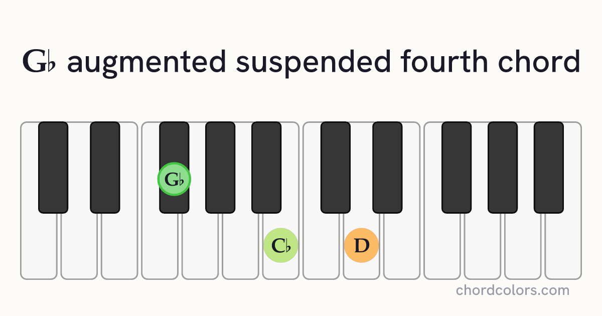 G♭augsus4 chord on piano shown as colored note dots