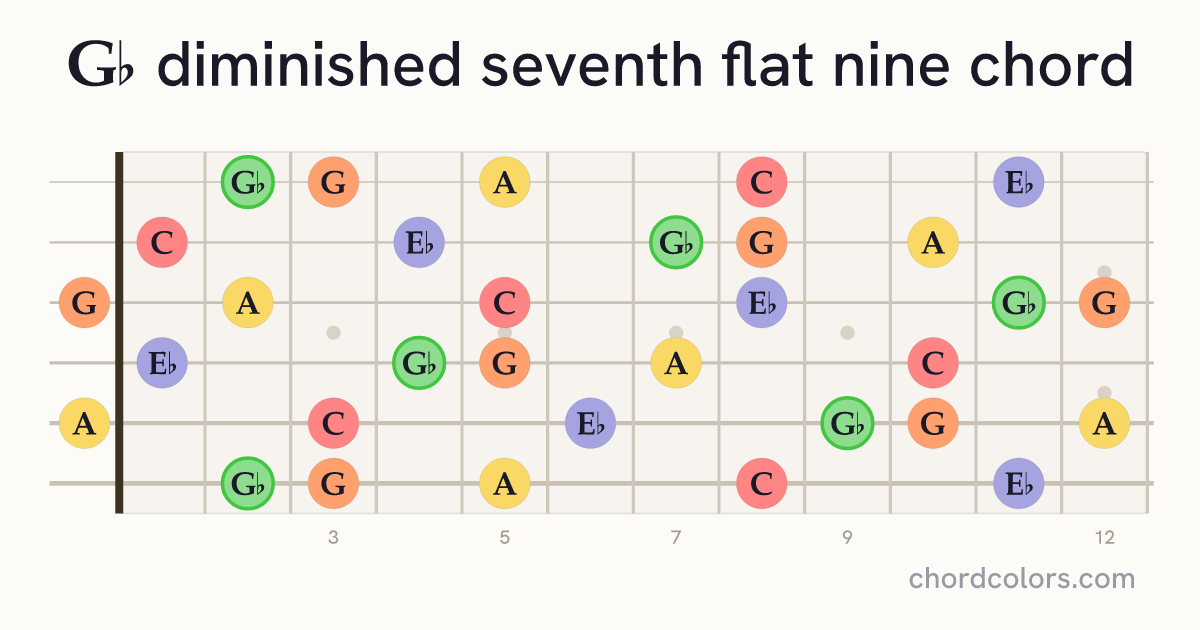 G♭dim7(♭9) chord on guitar shown as colored note dots