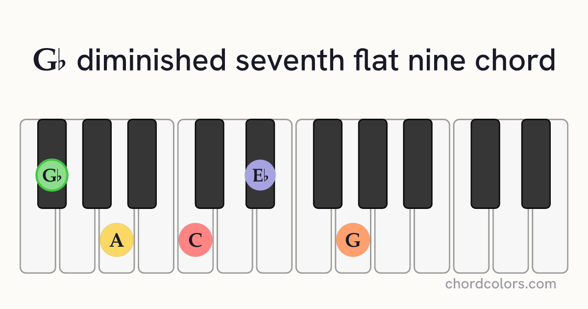 G♭dim7(♭9) chord on piano shown as colored note dots