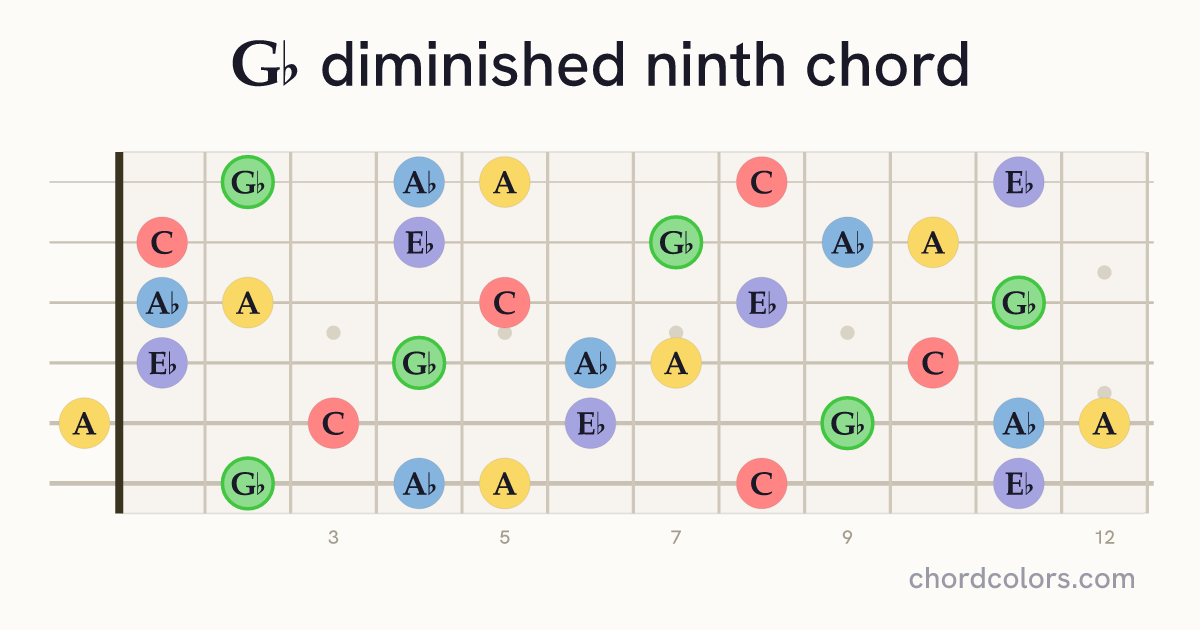 G♭dim9 chord on guitar shown as colored note dots