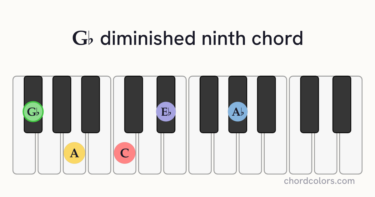 G♭dim9 chord on piano shown as colored note dots