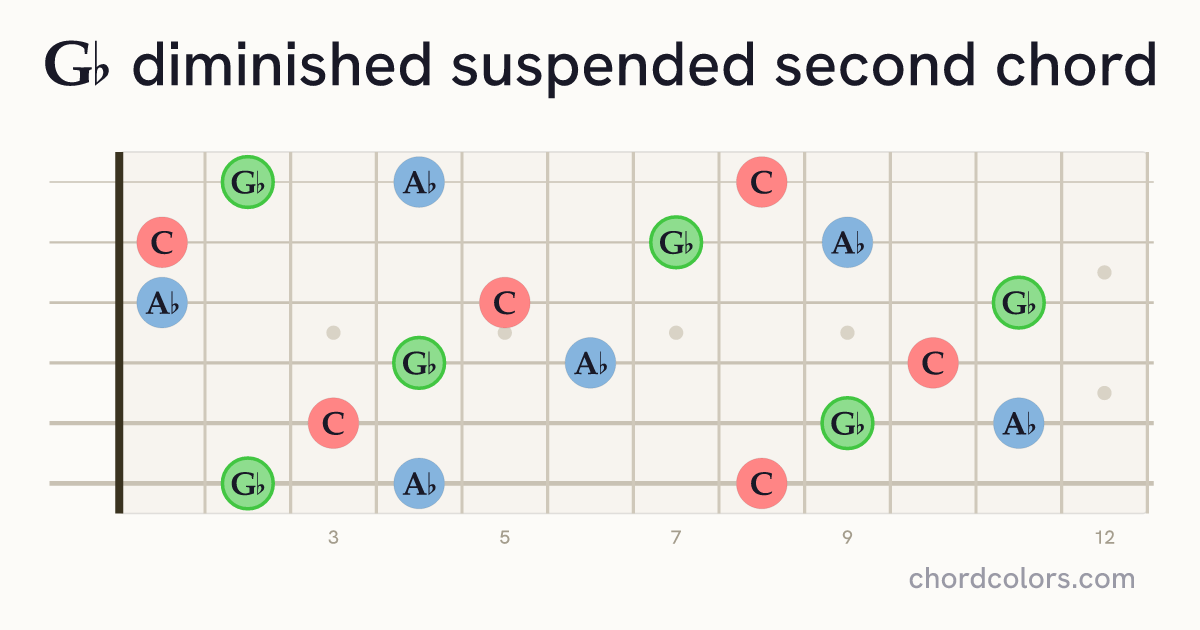 G♭dimsus2 chord on guitar shown as colored note dots