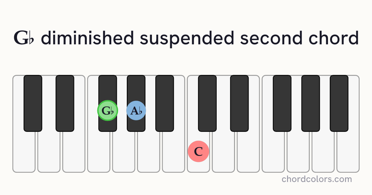 G♭dimsus2 chord on piano shown as colored note dots