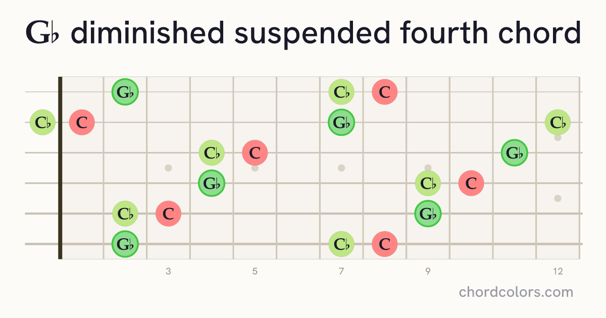 G♭dimsus4 chord on guitar shown as colored note dots