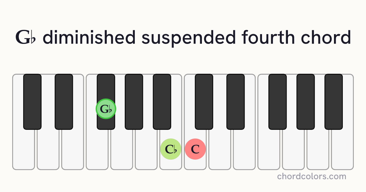 G♭dimsus4 chord on piano shown as colored note dots