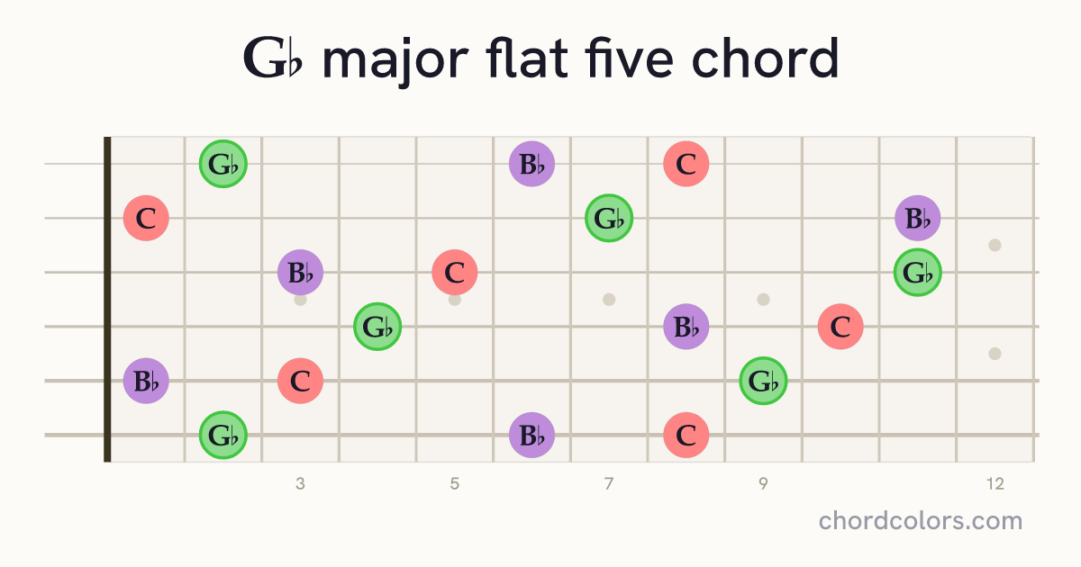 G♭(♭5) chord on guitar shown as colored note dots