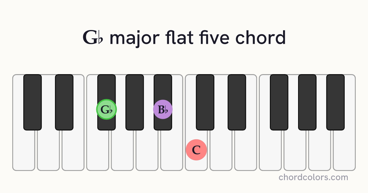 G♭(♭5) chord on piano shown as colored note dots