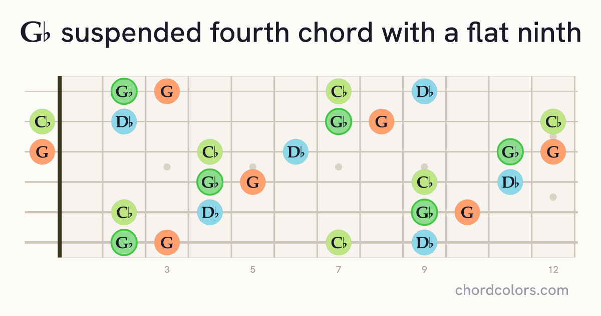 G♭(♭9)sus4 chord on guitar shown as colored note dots
