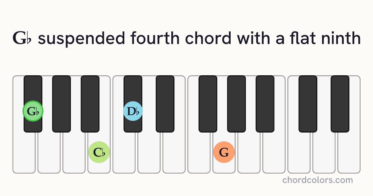 G♭(♭9)sus4 chord on piano shown as colored note dots